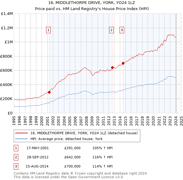 16, MIDDLETHORPE DRIVE, YORK, YO24 1LZ: Price paid vs HM Land Registry's House Price Index