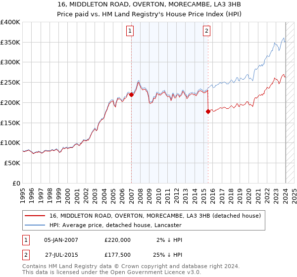 16, MIDDLETON ROAD, OVERTON, MORECAMBE, LA3 3HB: Price paid vs HM Land Registry's House Price Index