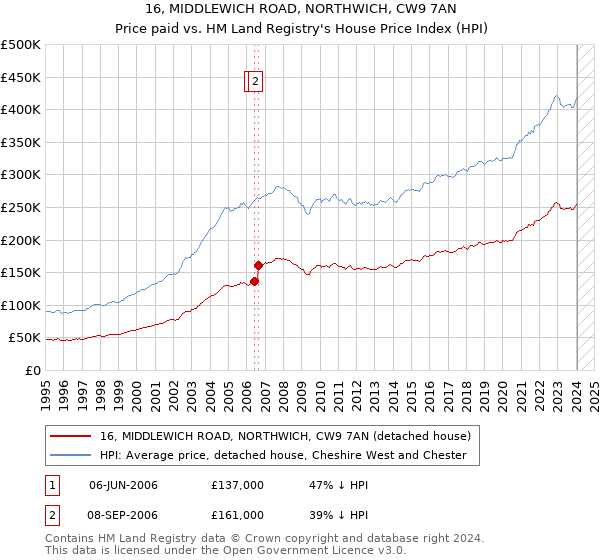 16, MIDDLEWICH ROAD, NORTHWICH, CW9 7AN: Price paid vs HM Land Registry's House Price Index