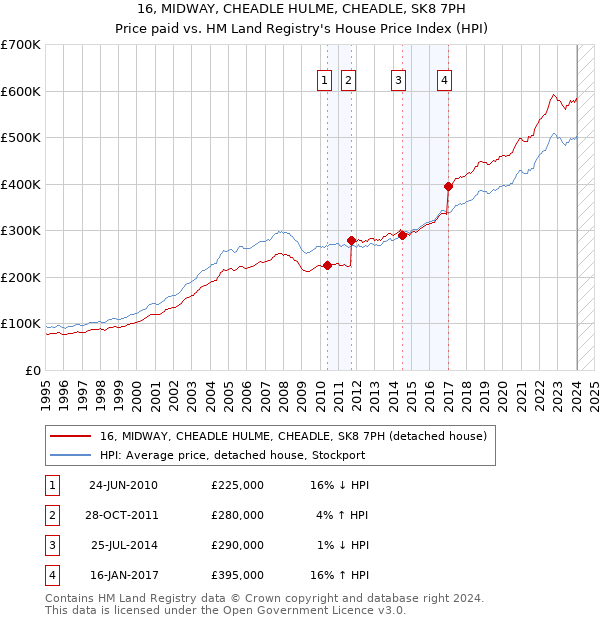 16, MIDWAY, CHEADLE HULME, CHEADLE, SK8 7PH: Price paid vs HM Land Registry's House Price Index