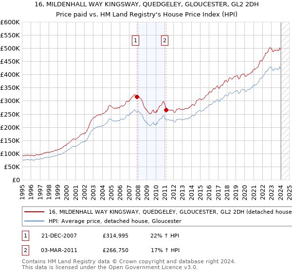 16, MILDENHALL WAY KINGSWAY, QUEDGELEY, GLOUCESTER, GL2 2DH: Price paid vs HM Land Registry's House Price Index