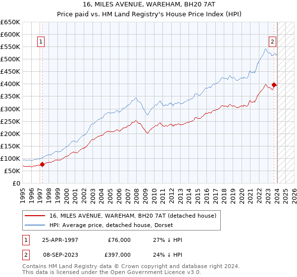 16, MILES AVENUE, WAREHAM, BH20 7AT: Price paid vs HM Land Registry's House Price Index