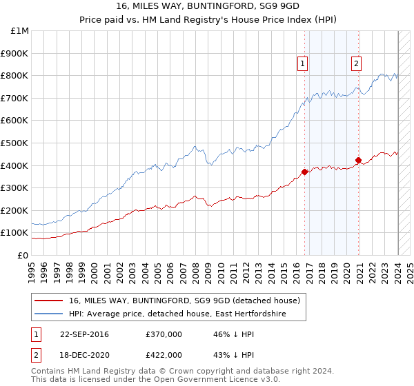 16, MILES WAY, BUNTINGFORD, SG9 9GD: Price paid vs HM Land Registry's House Price Index