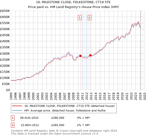 16, MILESTONE CLOSE, FOLKESTONE, CT19 5TE: Price paid vs HM Land Registry's House Price Index