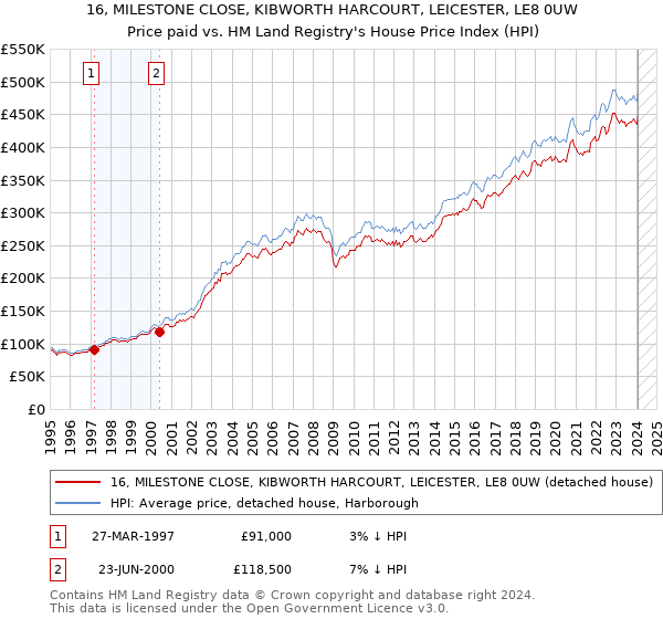 16, MILESTONE CLOSE, KIBWORTH HARCOURT, LEICESTER, LE8 0UW: Price paid vs HM Land Registry's House Price Index