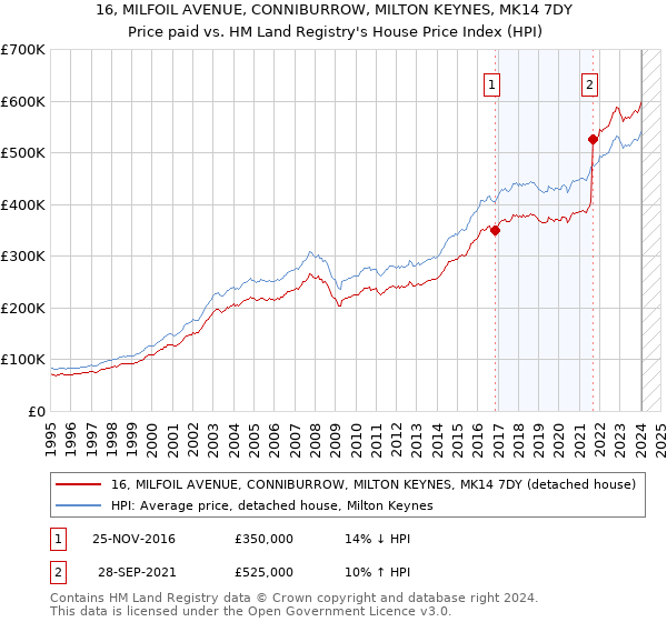 16, MILFOIL AVENUE, CONNIBURROW, MILTON KEYNES, MK14 7DY: Price paid vs HM Land Registry's House Price Index