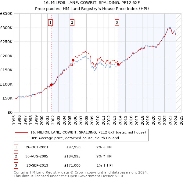 16, MILFOIL LANE, COWBIT, SPALDING, PE12 6XF: Price paid vs HM Land Registry's House Price Index