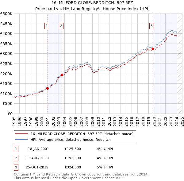 16, MILFORD CLOSE, REDDITCH, B97 5PZ: Price paid vs HM Land Registry's House Price Index