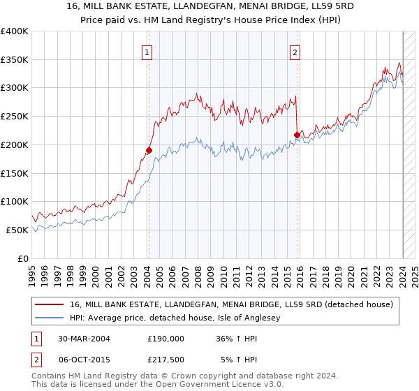 16, MILL BANK ESTATE, LLANDEGFAN, MENAI BRIDGE, LL59 5RD: Price paid vs HM Land Registry's House Price Index