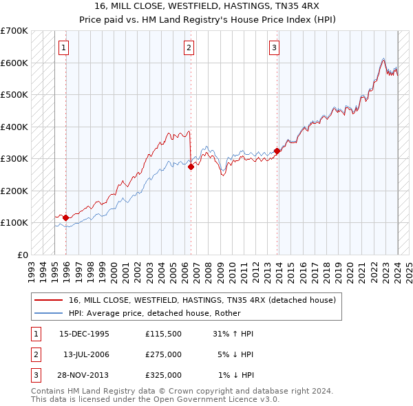 16, MILL CLOSE, WESTFIELD, HASTINGS, TN35 4RX: Price paid vs HM Land Registry's House Price Index