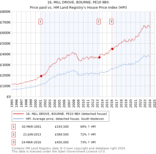 16, MILL DROVE, BOURNE, PE10 9BX: Price paid vs HM Land Registry's House Price Index