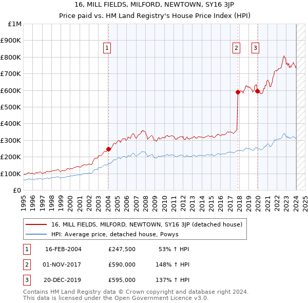 16, MILL FIELDS, MILFORD, NEWTOWN, SY16 3JP: Price paid vs HM Land Registry's House Price Index