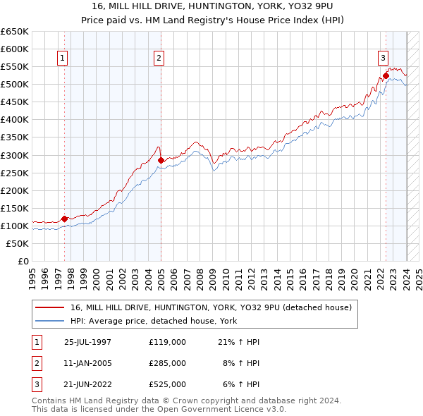 16, MILL HILL DRIVE, HUNTINGTON, YORK, YO32 9PU: Price paid vs HM Land Registry's House Price Index