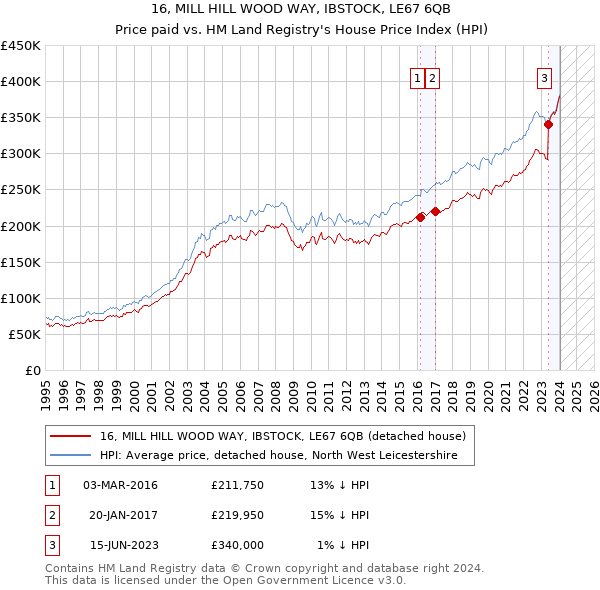 16, MILL HILL WOOD WAY, IBSTOCK, LE67 6QB: Price paid vs HM Land Registry's House Price Index