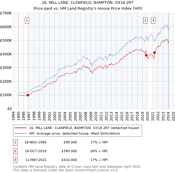 16, MILL LANE, CLANFIELD, BAMPTON, OX18 2RT: Price paid vs HM Land Registry's House Price Index