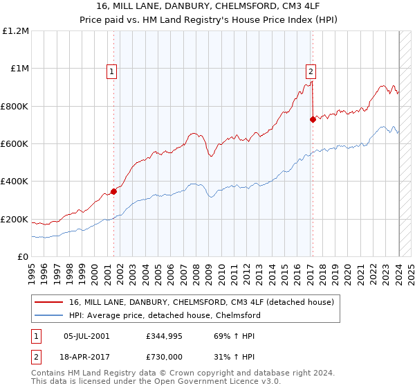 16, MILL LANE, DANBURY, CHELMSFORD, CM3 4LF: Price paid vs HM Land Registry's House Price Index