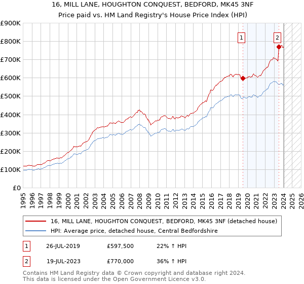 16, MILL LANE, HOUGHTON CONQUEST, BEDFORD, MK45 3NF: Price paid vs HM Land Registry's House Price Index