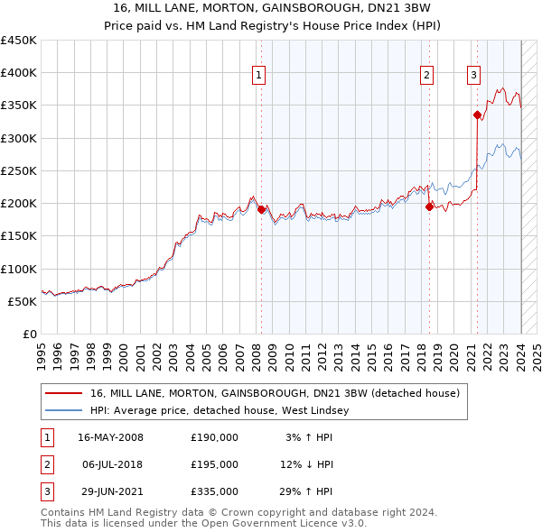 16, MILL LANE, MORTON, GAINSBOROUGH, DN21 3BW: Price paid vs HM Land Registry's House Price Index