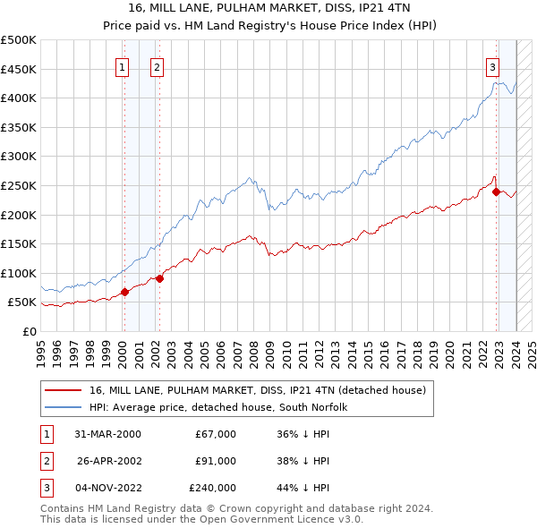 16, MILL LANE, PULHAM MARKET, DISS, IP21 4TN: Price paid vs HM Land Registry's House Price Index