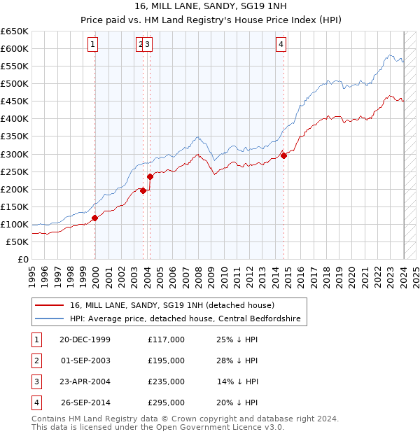 16, MILL LANE, SANDY, SG19 1NH: Price paid vs HM Land Registry's House Price Index