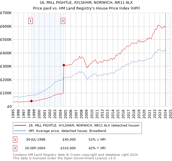 16, MILL PIGHTLE, AYLSHAM, NORWICH, NR11 6LX: Price paid vs HM Land Registry's House Price Index