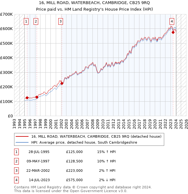 16, MILL ROAD, WATERBEACH, CAMBRIDGE, CB25 9RQ: Price paid vs HM Land Registry's House Price Index