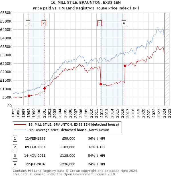16, MILL STILE, BRAUNTON, EX33 1EN: Price paid vs HM Land Registry's House Price Index