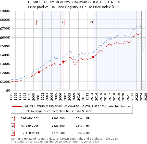 16, MILL STREAM MEADOW, HAYWARDS HEATH, RH16 1TH: Price paid vs HM Land Registry's House Price Index