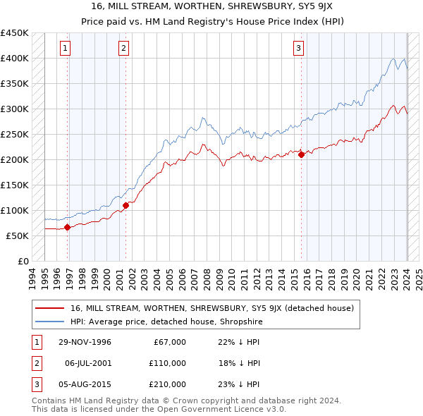 16, MILL STREAM, WORTHEN, SHREWSBURY, SY5 9JX: Price paid vs HM Land Registry's House Price Index