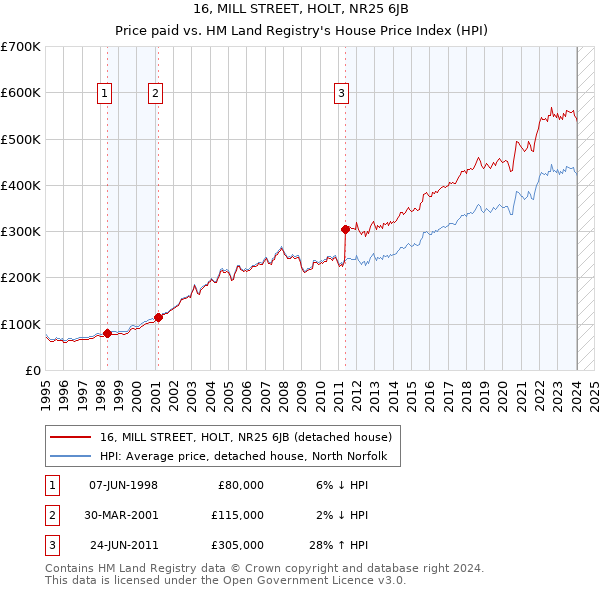 16, MILL STREET, HOLT, NR25 6JB: Price paid vs HM Land Registry's House Price Index