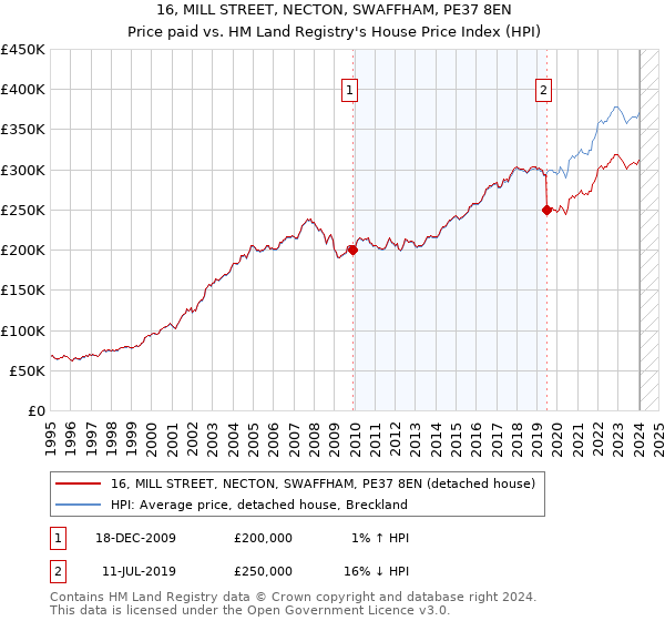 16, MILL STREET, NECTON, SWAFFHAM, PE37 8EN: Price paid vs HM Land Registry's House Price Index