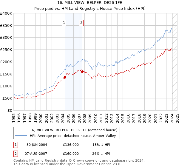 16, MILL VIEW, BELPER, DE56 1FE: Price paid vs HM Land Registry's House Price Index