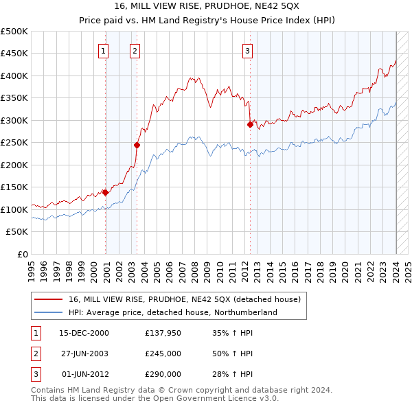 16, MILL VIEW RISE, PRUDHOE, NE42 5QX: Price paid vs HM Land Registry's House Price Index