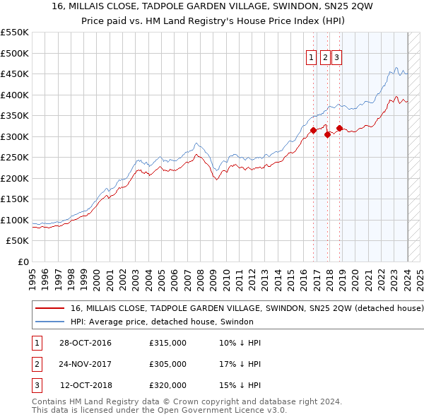 16, MILLAIS CLOSE, TADPOLE GARDEN VILLAGE, SWINDON, SN25 2QW: Price paid vs HM Land Registry's House Price Index