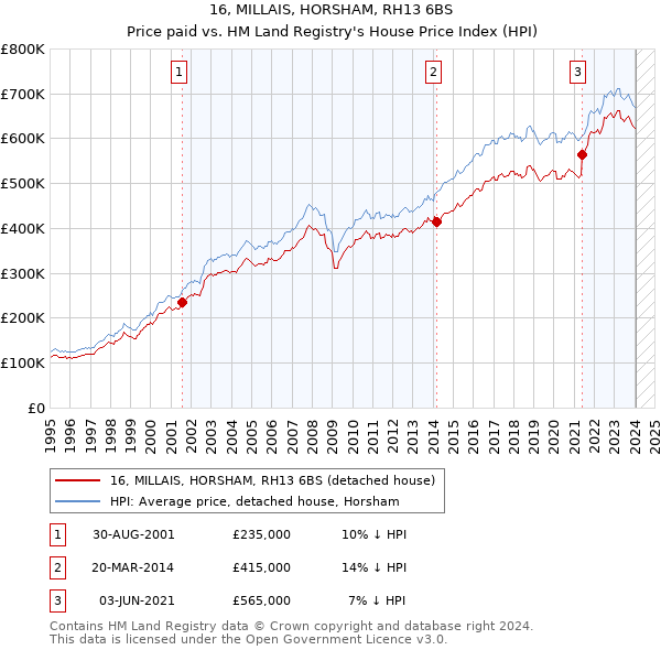 16, MILLAIS, HORSHAM, RH13 6BS: Price paid vs HM Land Registry's House Price Index