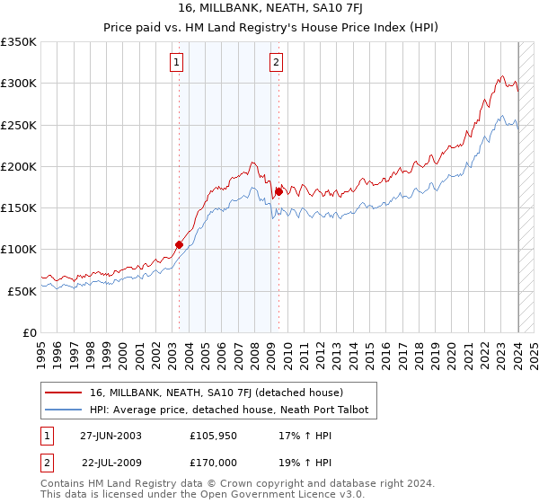 16, MILLBANK, NEATH, SA10 7FJ: Price paid vs HM Land Registry's House Price Index