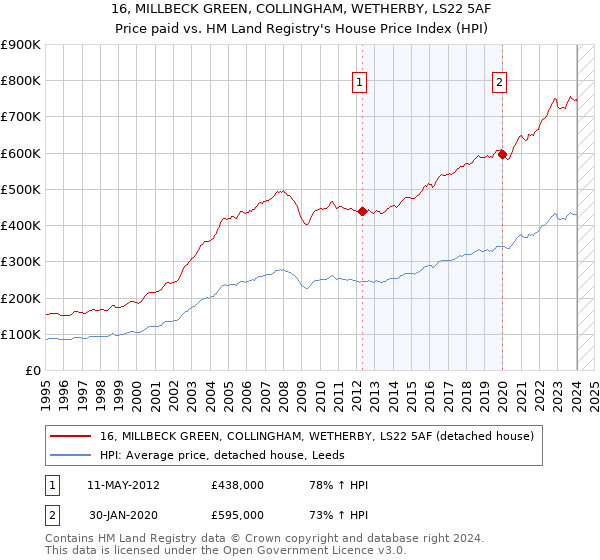 16, MILLBECK GREEN, COLLINGHAM, WETHERBY, LS22 5AF: Price paid vs HM Land Registry's House Price Index