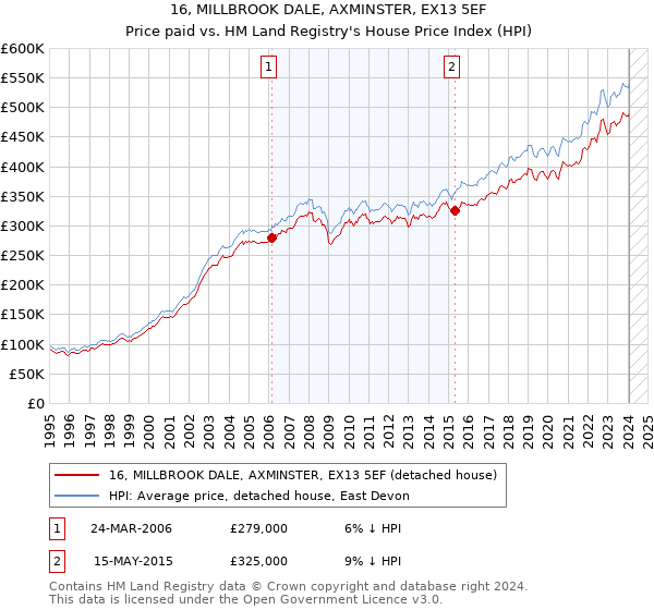 16, MILLBROOK DALE, AXMINSTER, EX13 5EF: Price paid vs HM Land Registry's House Price Index