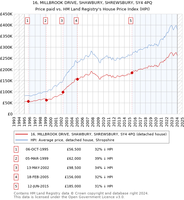 16, MILLBROOK DRIVE, SHAWBURY, SHREWSBURY, SY4 4PQ: Price paid vs HM Land Registry's House Price Index