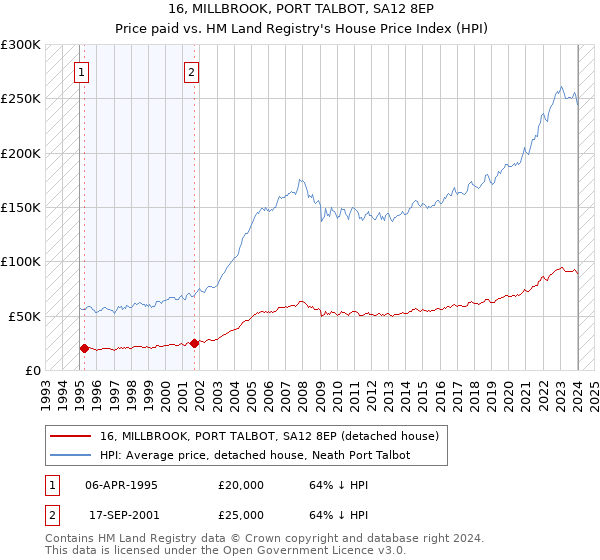16, MILLBROOK, PORT TALBOT, SA12 8EP: Price paid vs HM Land Registry's House Price Index