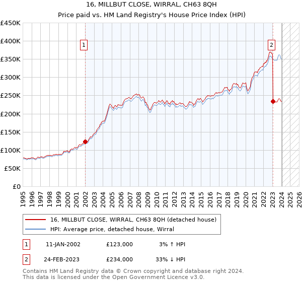 16, MILLBUT CLOSE, WIRRAL, CH63 8QH: Price paid vs HM Land Registry's House Price Index