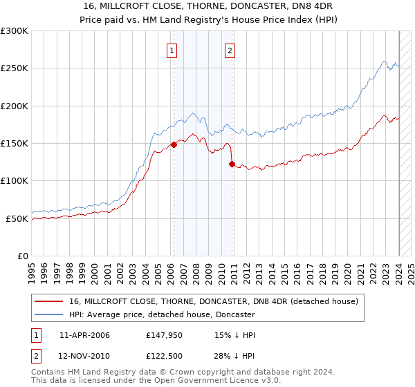 16, MILLCROFT CLOSE, THORNE, DONCASTER, DN8 4DR: Price paid vs HM Land Registry's House Price Index