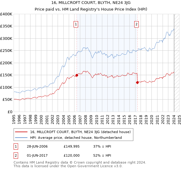 16, MILLCROFT COURT, BLYTH, NE24 3JG: Price paid vs HM Land Registry's House Price Index