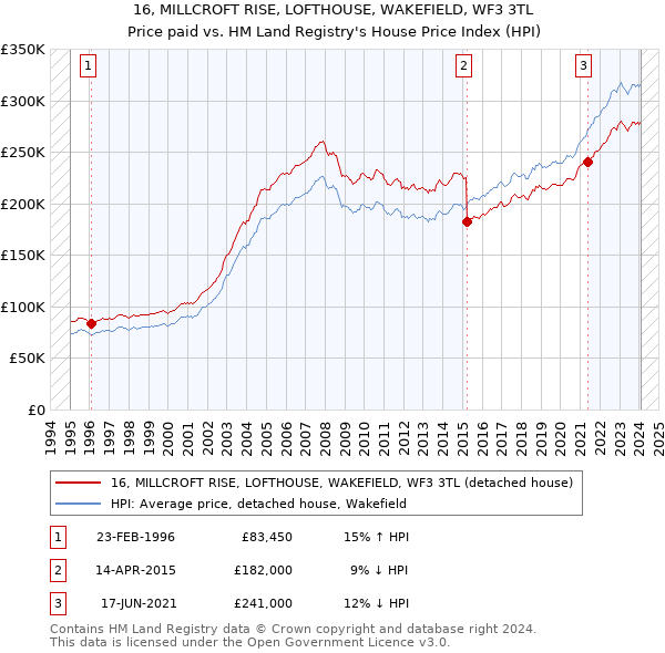 16, MILLCROFT RISE, LOFTHOUSE, WAKEFIELD, WF3 3TL: Price paid vs HM Land Registry's House Price Index