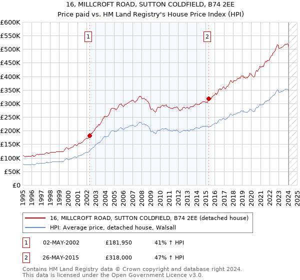 16, MILLCROFT ROAD, SUTTON COLDFIELD, B74 2EE: Price paid vs HM Land Registry's House Price Index