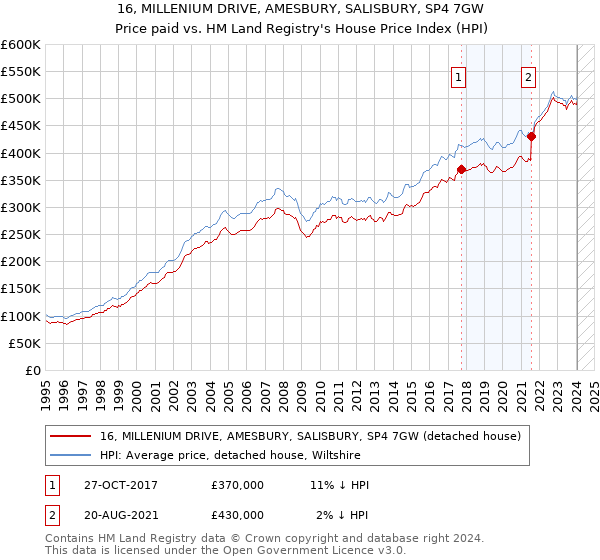 16, MILLENIUM DRIVE, AMESBURY, SALISBURY, SP4 7GW: Price paid vs HM Land Registry's House Price Index