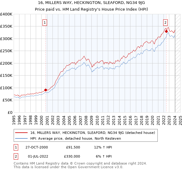 16, MILLERS WAY, HECKINGTON, SLEAFORD, NG34 9JG: Price paid vs HM Land Registry's House Price Index