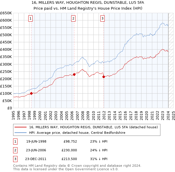 16, MILLERS WAY, HOUGHTON REGIS, DUNSTABLE, LU5 5FA: Price paid vs HM Land Registry's House Price Index