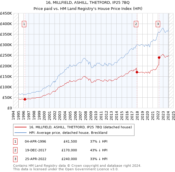 16, MILLFIELD, ASHILL, THETFORD, IP25 7BQ: Price paid vs HM Land Registry's House Price Index