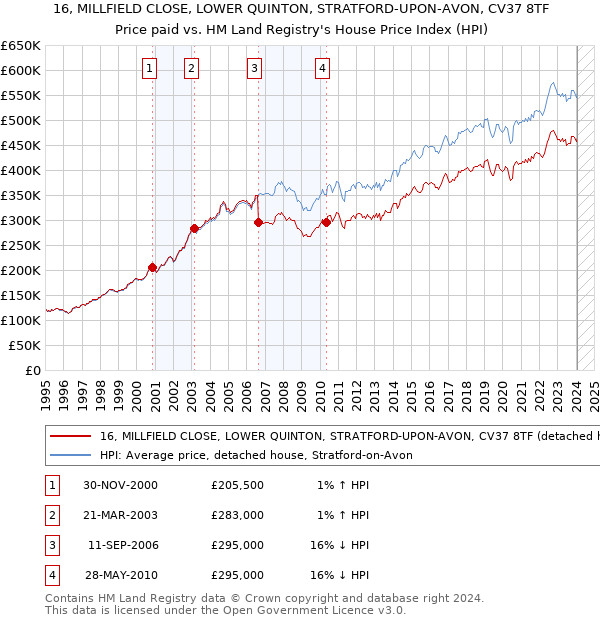16, MILLFIELD CLOSE, LOWER QUINTON, STRATFORD-UPON-AVON, CV37 8TF: Price paid vs HM Land Registry's House Price Index